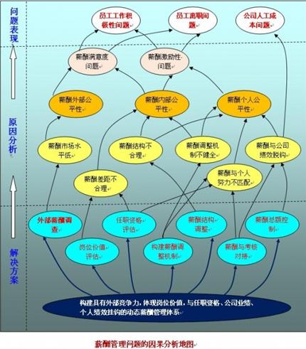 領先型薪酬策略