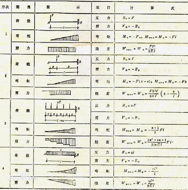 懸臂樑在不同荷載作用下的彎矩圖以及最大撓度（一）