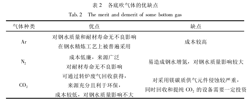 底吹轉爐