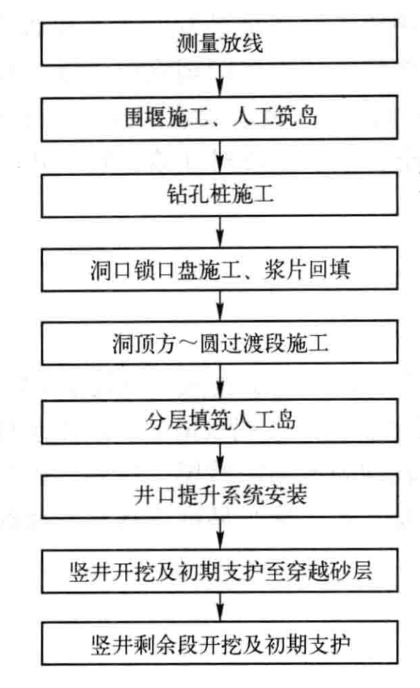 淺灘沙層大直徑豎井施工工法