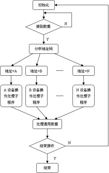 rs232帶地址