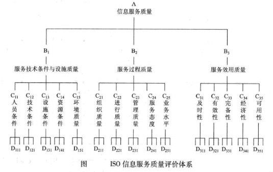 信息服務質量