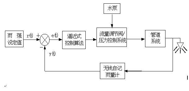 人工模擬降雨器