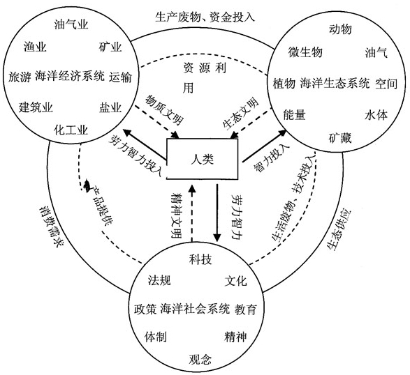 生態學原理及套用