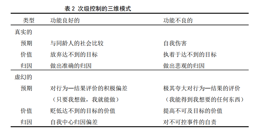 次級控制的三維度模式