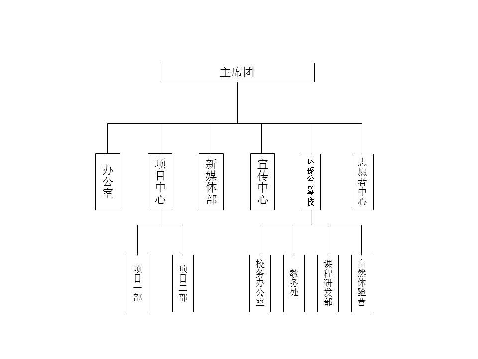 常春藤協會部門架構圖