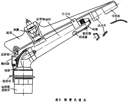 搖臂式噴頭