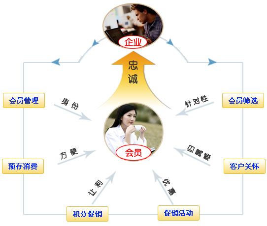 行銷通示意圖