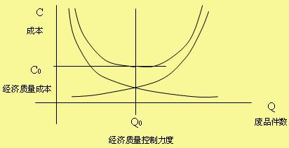 成本收益分析法