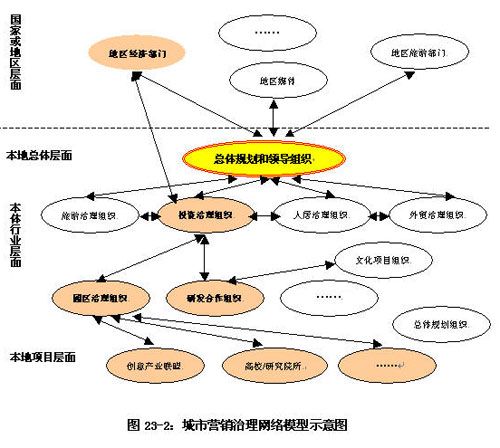 行銷渠道治理機制研究