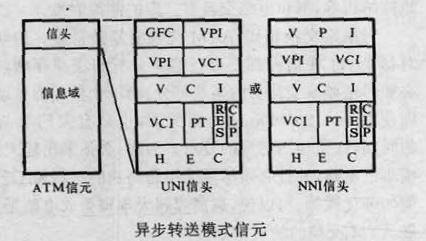 圖1 異步傳送模式信元