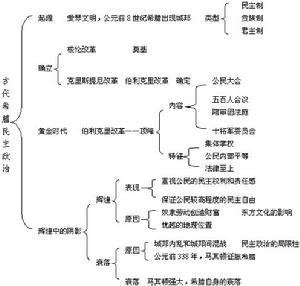 古希臘民主政治