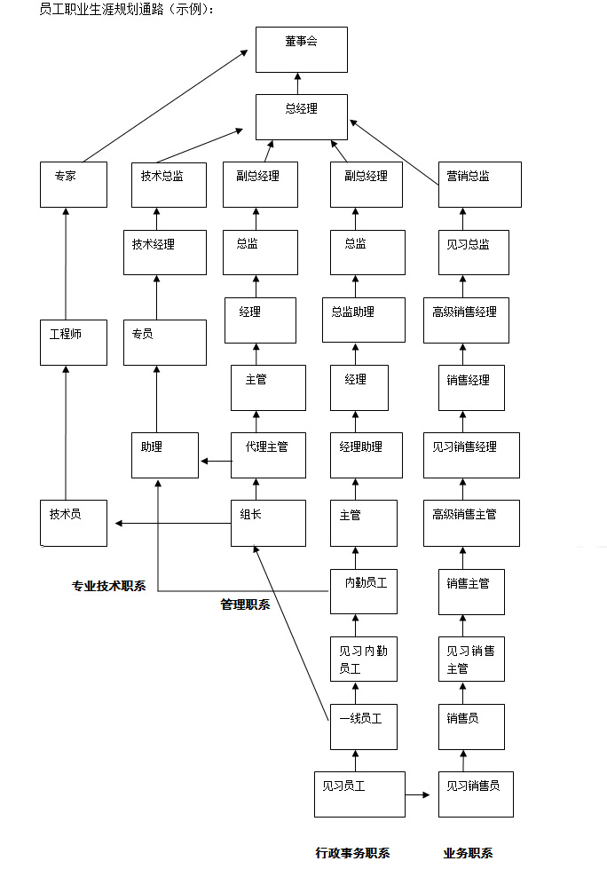 職業生涯規劃通路圖