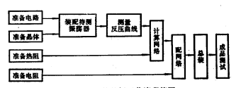 工藝流程