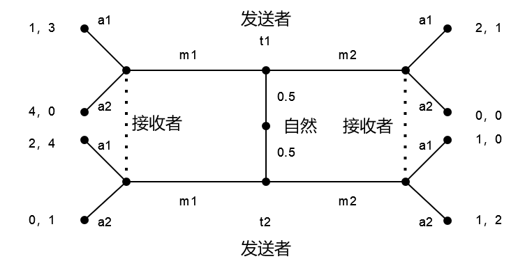 信號博弈