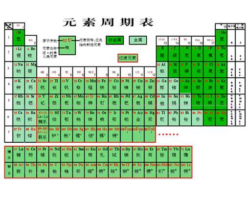 元素周期律