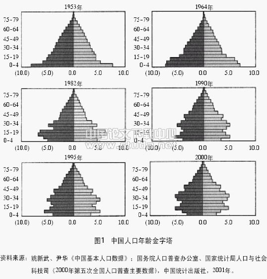 人口年齡結構