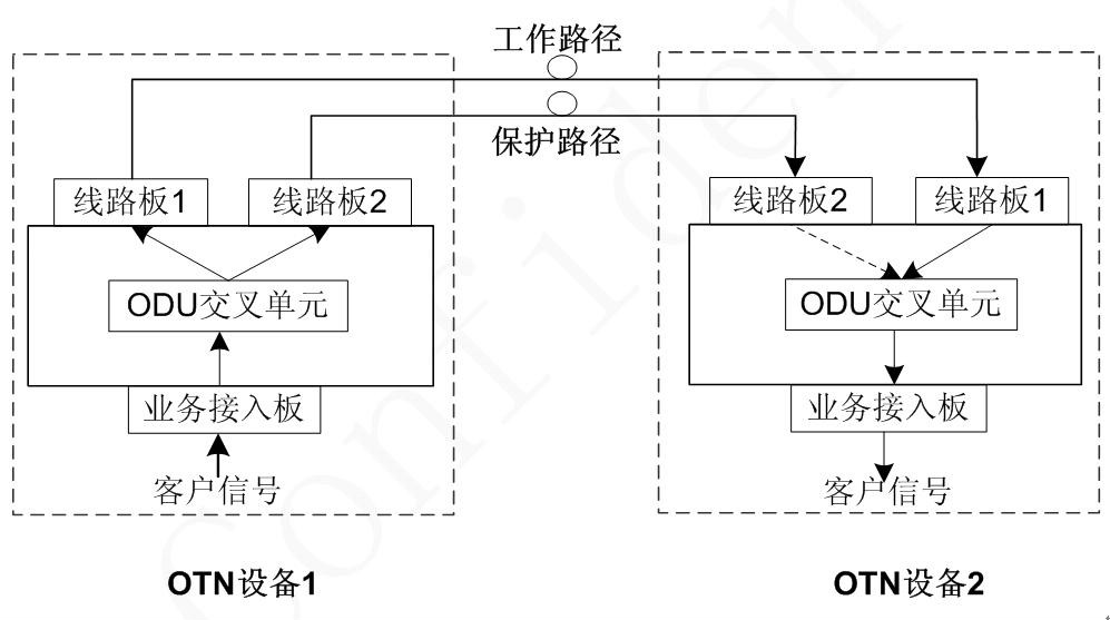 ODUk 1 1保護