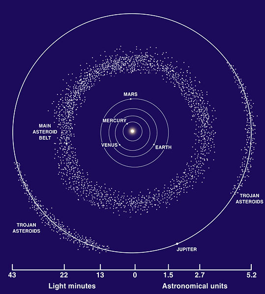 特洛伊群小行星位於木星前方或後方60度 。