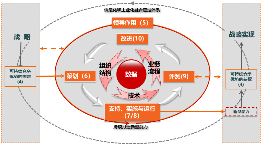 兩化融合管理體系貫標三循環