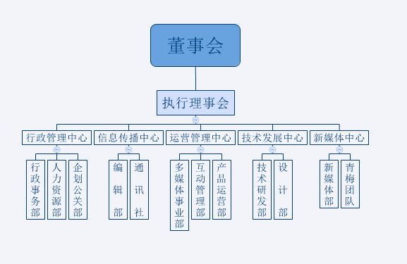 第十一屆三翼工作室組織架構圖