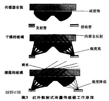 紅外散射式雨量感測器工作原理