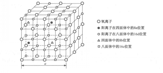 陽離子在尖晶石點陣中的分布