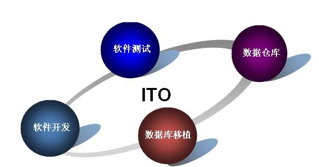 基於信息技術的服務外包