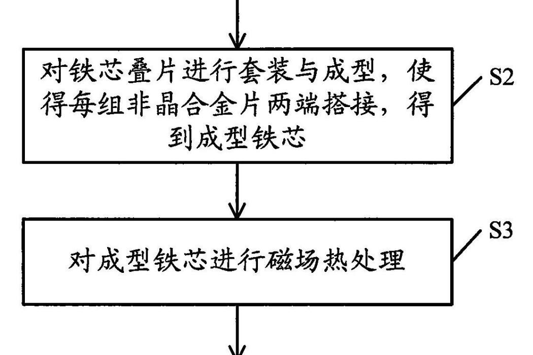 非晶合金鐵芯製造方法