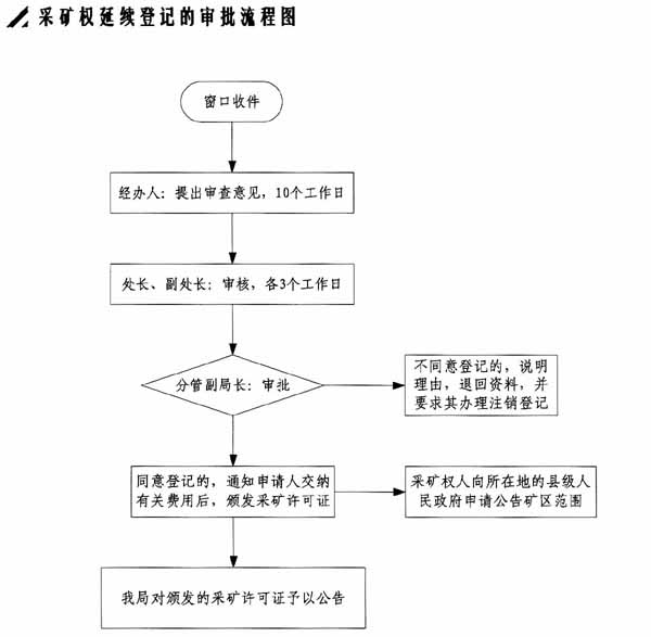 廣東省礦產資源管理條例