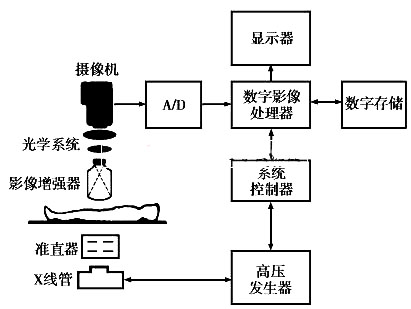 X線數字減影血管造影機