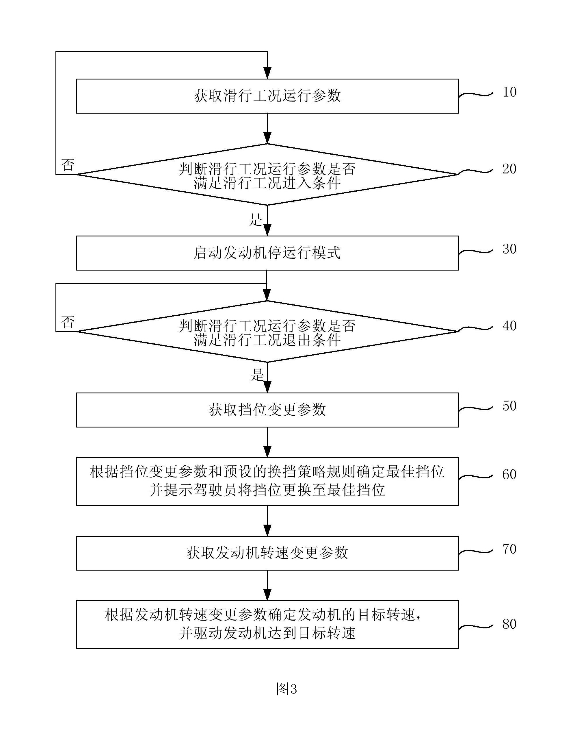 汽車節能控制方法