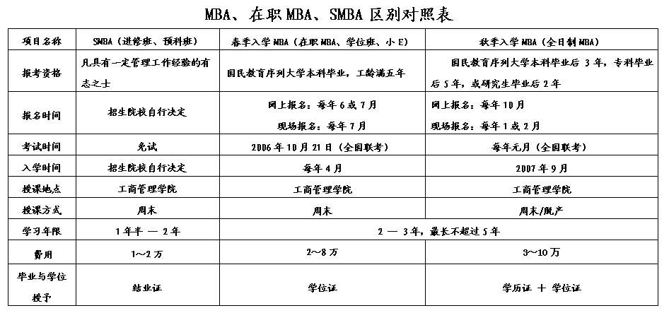 在職MBA、MBA、SMBA區別對照表