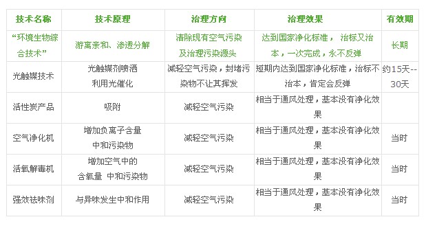 永大環保產品與其他產品的比較優勢