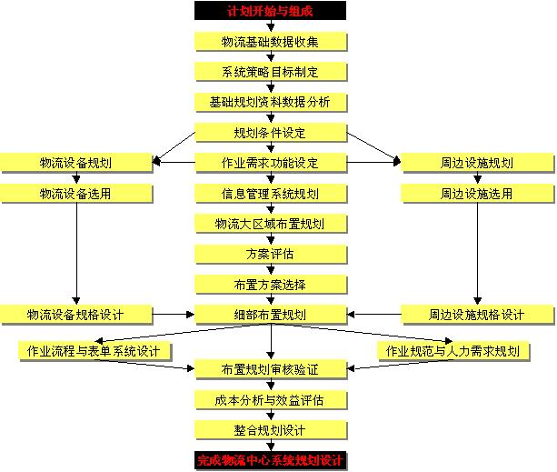 物流規劃