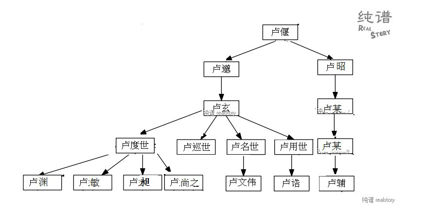 盧度世