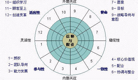 丹尼森企業文化模型