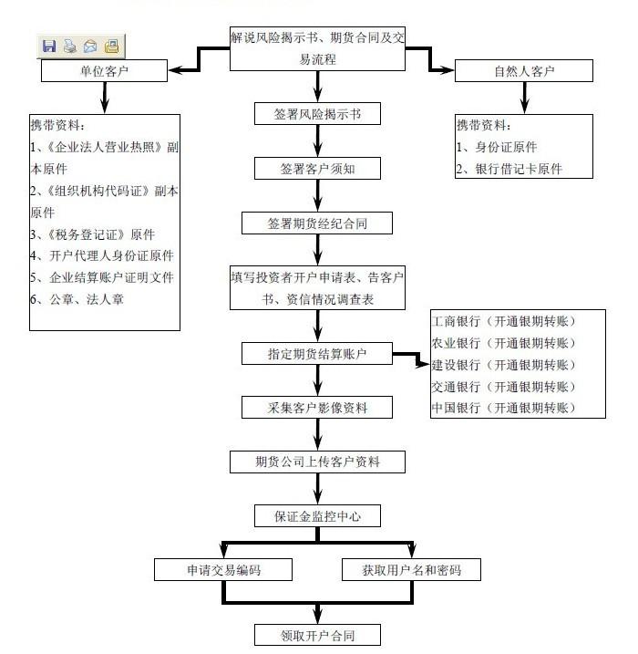 商品期貨開戶