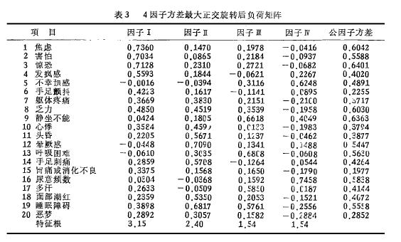 焦慮自評量表