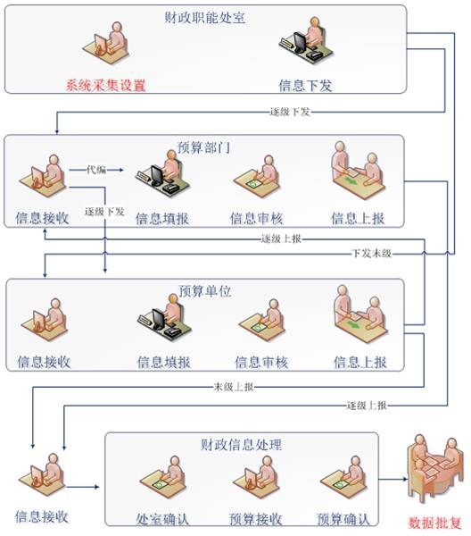 部門預算編制系統