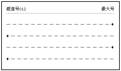 磁碟調度算法