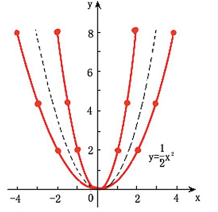 二次函式的圖像是一條拋物線