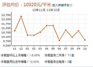 樓盤均價