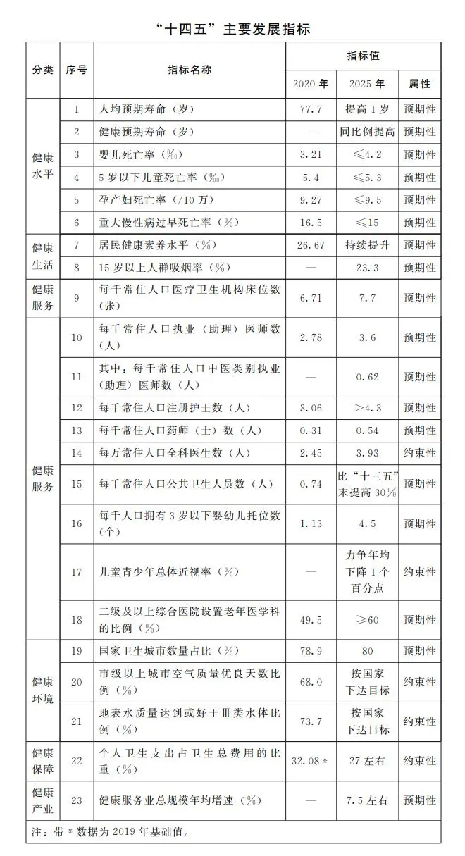 河南省“十四五”公共衛生體系和全民健康規劃