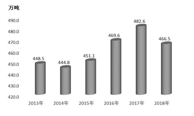 2013年-2018年全市糧食總產量