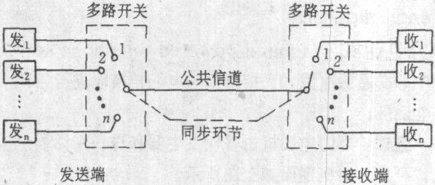 時分制傳輸系統