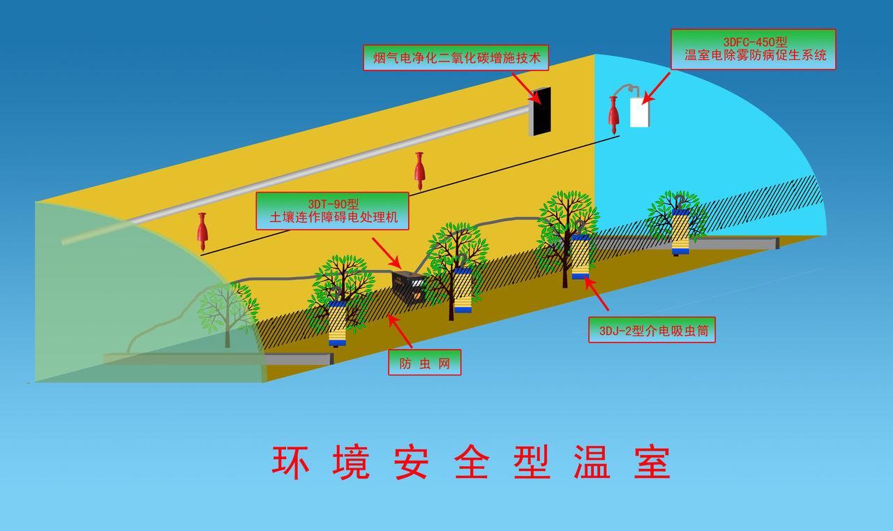 現代物理農業的核心之一:環境安全型溫室