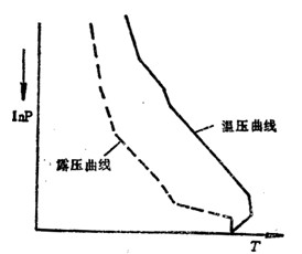 圖6 輻射逆溫曲線