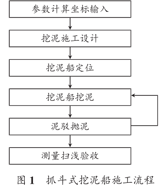 抓鬥式挖泥船