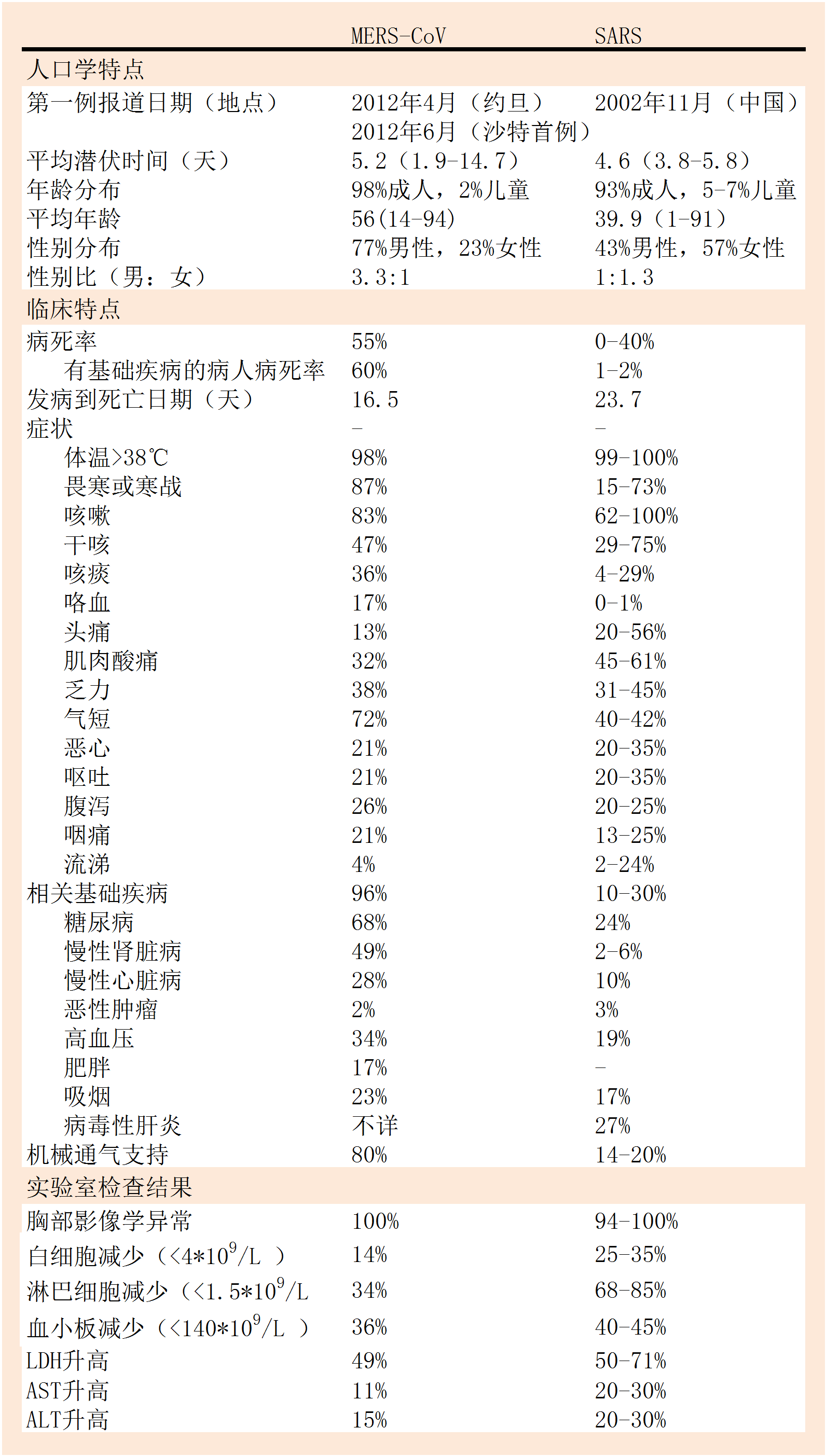 中東呼吸綜合徵(中東呼吸系統綜合症)